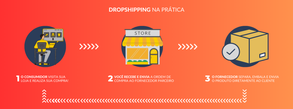 Dropshipping na prática