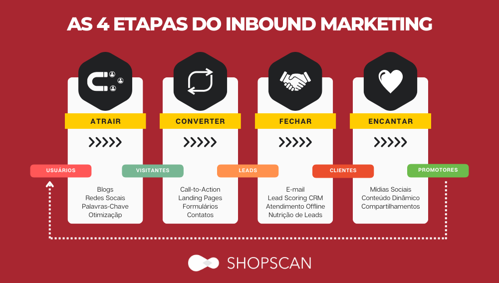 Prospecção de clientes as 4 etapas do inbound marketing shopscan